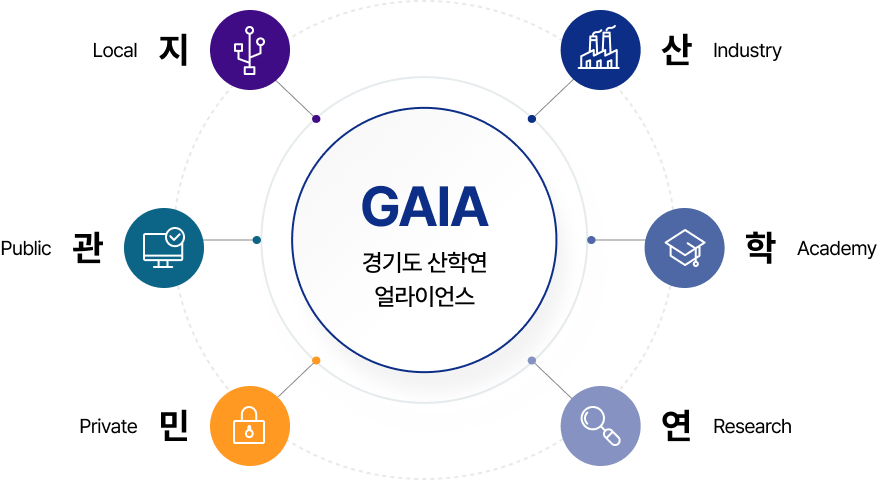 경기도 산학연 얼라이언스 GAIA 구성도
