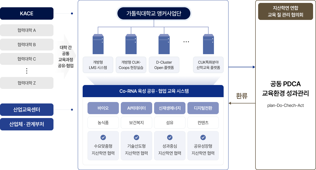 가톨릭대학교 HERO RNA 인재양성 초연결 플랫폼 도식화